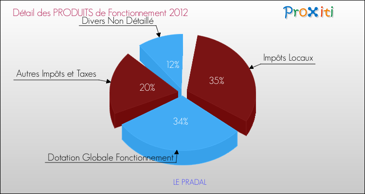 Décomposition du Budget de Fonctionnement 2012 de la commune de LE PRADAL Budget de Fonctionnement 2012 pour la commune de LE PRADAL
