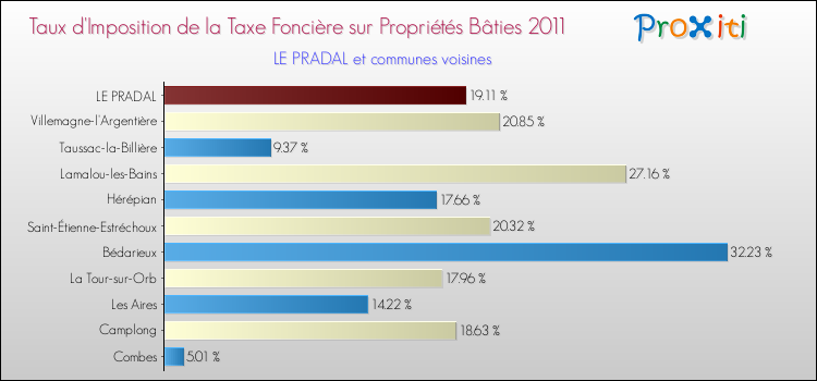 Taux d'imposition de la taxe foncière sur le bati 2011 pour LE PRADAL et les communes proches Comparaison des taux d'imposition de la taxe foncière sur le bati 2011 pour LE PRADAL et les communes voisines