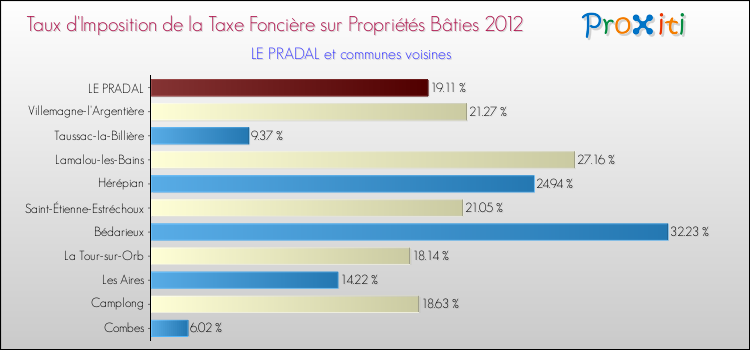 Taux d'imposition de la taxe foncière sur le bati 2012 pour LE PRADAL et les communes proches Comparaison des taux d'imposition de la taxe foncière sur le bati 2012 pour LE PRADAL et les communes voisines
