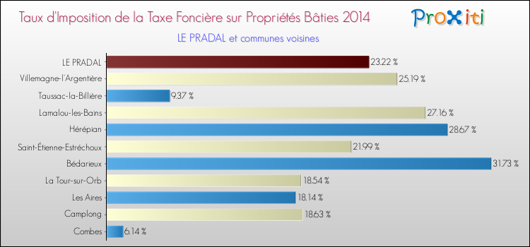 Taux d'imposition de la taxe foncière sur le bati 2014 pour LE PRADAL et les communes proches Comparaison des taux d'imposition de la taxe foncière sur le bati 2014 pour LE PRADAL et les communes voisines
