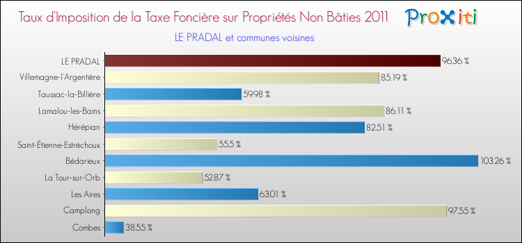 Taux d'imposition de la taxe foncière sur les immeubles et terrains non batis 2011 pour LE PRADAL et les communes proches Comparaison des taux d'imposition de la taxe foncière sur les immeubles et terrains non batis 2011 pour LE PRADAL et les communes voisines