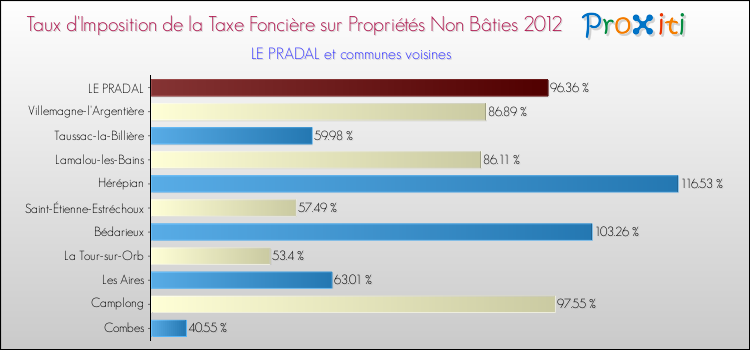 Taux d'imposition de la taxe foncière sur les immeubles et terrains non batis 2012 pour LE PRADAL et les communes proches Comparaison des taux d'imposition de la taxe foncière sur les immeubles et terrains non batis 2012 pour LE PRADAL et les communes voisines