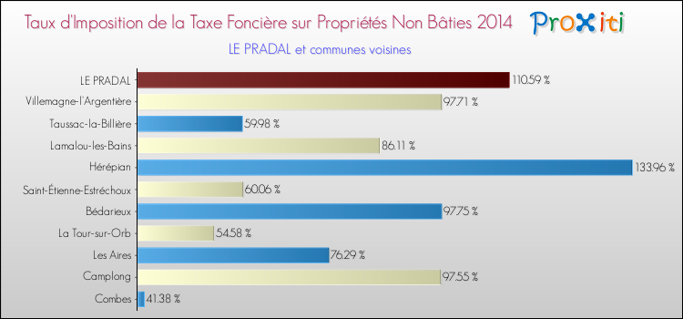 Taux d'imposition de la taxe foncière sur les immeubles et terrains non batis 2014 pour LE PRADAL et les communes proches Comparaison des taux d'imposition de la taxe foncière sur les immeubles et terrains non batis 2014 pour LE PRADAL et les communes voisines