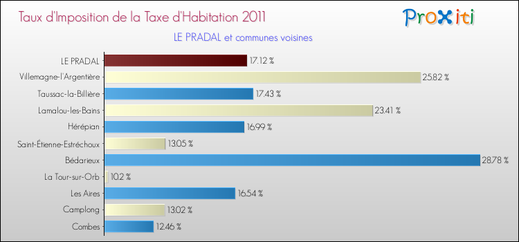 Taux d'imposition de la taxe d'habitation 2011 pour LE PRADAL et les communes proches Comparaison des taux d'imposition de la taxe d'habitation 2011 pour LE PRADAL et les communes voisines