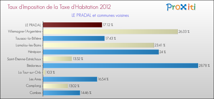 Taux d'imposition de la taxe d'habitation 2012 pour LE PRADAL et les communes proches Comparaison des taux d'imposition de la taxe d'habitation 2012 pour LE PRADAL et les communes voisines