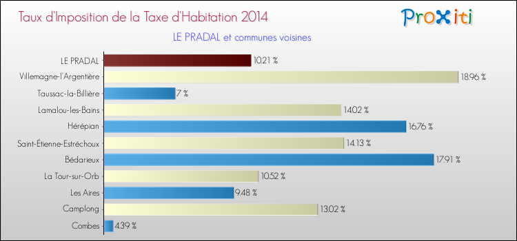 Taux d'imposition de la taxe d'habitation 2014 pour LE PRADAL et les communes proches Comparaison des taux d'imposition de la taxe d'habitation 2014 pour LE PRADAL et les communes voisines