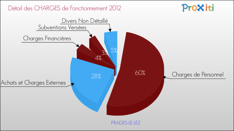 Décomposition des Charges de Fonctionnement 2012 de la commune de PRADES-LE-LEZ Charges de Fonctionnement 2012 pour la commune de PRADES-LE-LEZ