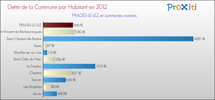 Dette par habitant de la commune en 2012 pour PRADES-LE-LEZ et les communes proches Comparaison de la dette par habitant de la commune en 2012 pour PRADES-LE-LEZ et les communes voisines