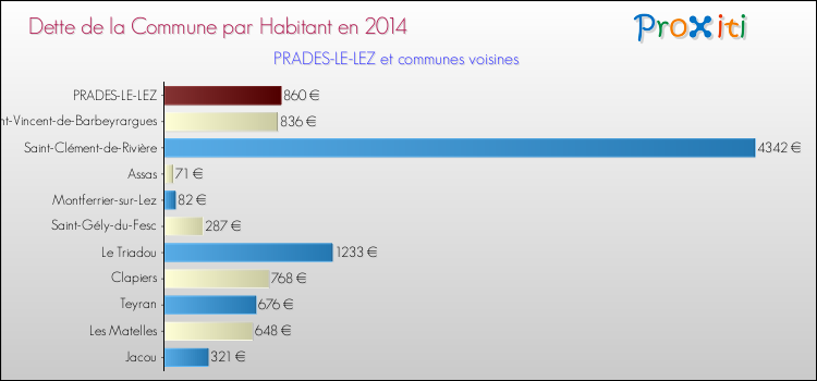 Dette par habitant de la commune en 2014 pour PRADES-LE-LEZ et les communes proches Comparaison de la dette par habitant de la commune en 2014 pour PRADES-LE-LEZ et les communes voisines