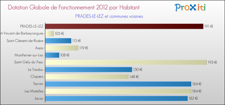 Montant des dotations globales de fonctionnement DGF par Habitant pour PRADES-LE-LEZ et les communes proches Comparaison des des dotations globales de fonctionnement DGF par habitant pour PRADES-LE-LEZ et les communes voisines