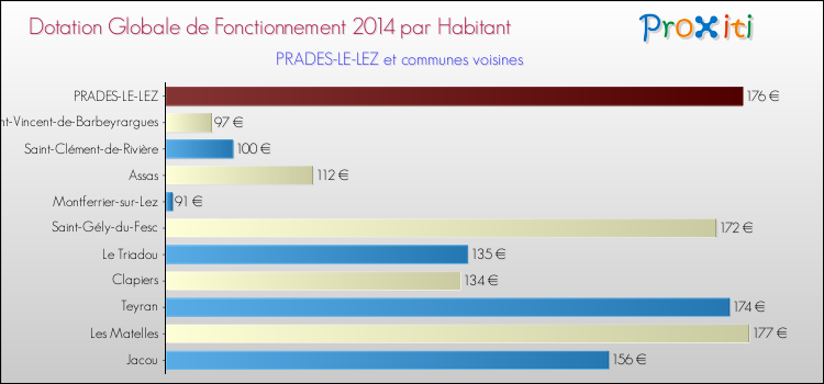 Montant des dotations globales de fonctionnement DGF par Habitant pour PRADES-LE-LEZ et les communes proches en 2014. Comparaison des des dotations globales de fonctionnement DGF par habitant pour PRADES-LE-LEZ et les communes voisines en 2014.