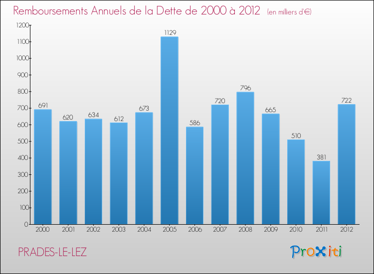 Evolution de l'annuité de la dette pour la commune de PRADES-LE-LEZ de 2000 à 2012 Annuités de la dette pour PRADES-LE-LEZ de 2000 à 2012
