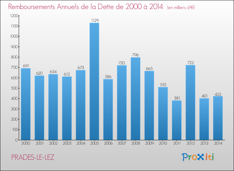 Evolution de l'annuité de la dette pour la commune de PRADES-LE-LEZ de 2000 à 2014 Annuités de la dette pour PRADES-LE-LEZ de 2000 à 2014