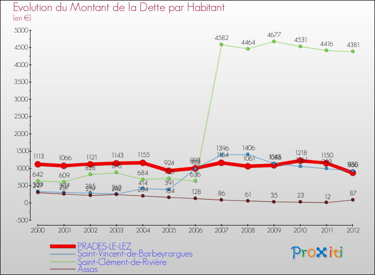 Evolution de la dette par habitant pour la commune de PRADES-LE-LEZ et les communes proches de 2000 à 2012 Comparaison de la dette par habitant pour PRADES-LE-LEZ et les communes voisines de 2000 à 2012