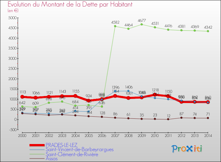 Evolution de la dette par habitant pour la commune de PRADES-LE-LEZ et les communes proches de 2000 à 2014 Comparaison de la dette par habitant pour PRADES-LE-LEZ et les communes voisines de 2000 à 2014