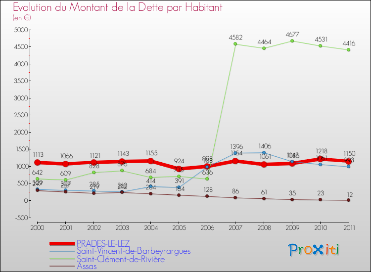 Evolution de la dette par habitant pour la commune de PRADES-LE-LEZ et les communes proches Comparaison de la dette par habitant pour PRADES-LE-LEZ et les communes voisines