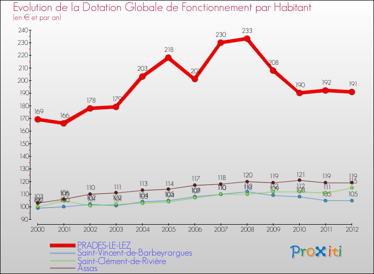 Evolution et montant de la dotation globale de fonctionnement par Habitant pour PRADES-LE-LEZ et les communes proches Comparaison des dotations globales de fonctionnement par habitant pour PRADES-LE-LEZ et les communes voisines
