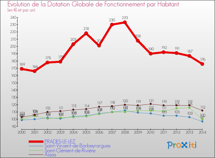 Evolution et montant de la dotation globale de fonctionnement par Habitant pour PRADES-LE-LEZ et les communes proches de 2000 à 2014. Comparaison des dotations globales de fonctionnement par habitant pour PRADES-LE-LEZ et les communes voisines de 2000 à 2014.