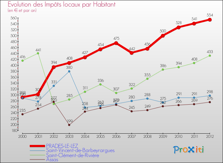 Evolution et montant des impôts locaux par Habitant pour PRADES-LE-LEZ et les communes proches Comparaison des impôts locaux par habitant pour PRADES-LE-LEZ et les communes voisines