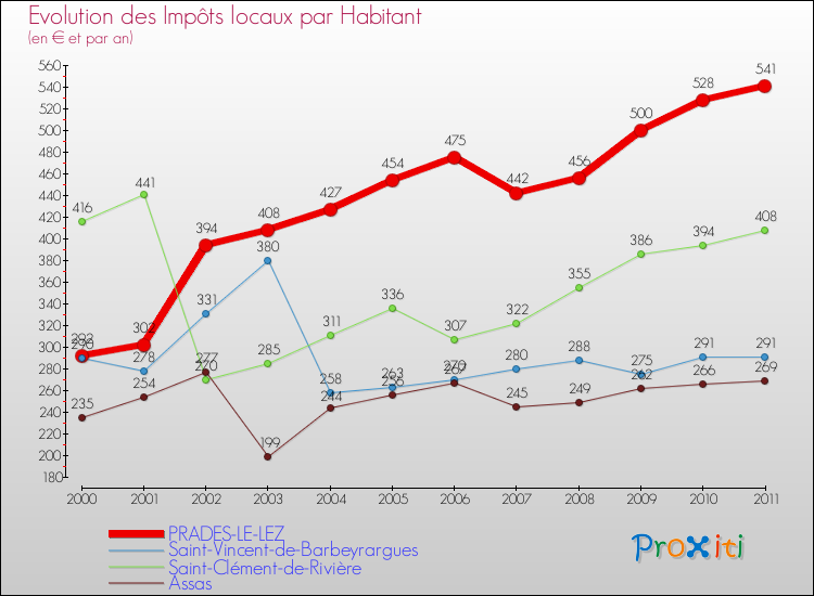Evolution et montant des impôts locaux par Habitant pour PRADES-LE-LEZ et les communes proches Comparaison des impôts locaux par habitant pour PRADES-LE-LEZ et les communes voisines