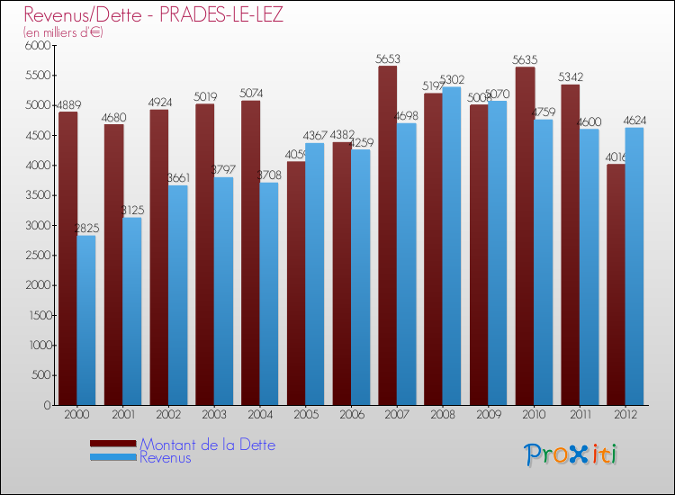 Evolution comparée de la dette et des revenus pour la commune de PRADES-LE-LEZ de 2000 à 2012 Comparaison de la dette et des revenus pour PRADES-LE-LEZ de 2000 à 2012