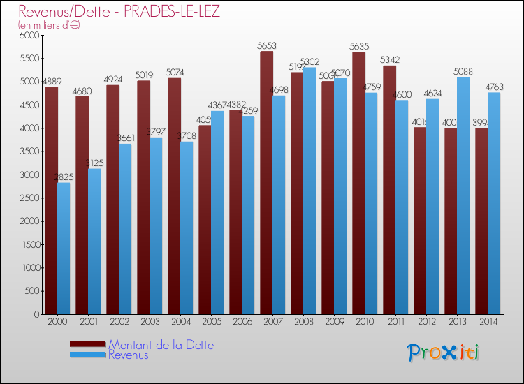 Evolution comparée de la dette et des revenus pour la commune de PRADES-LE-LEZ de 2000 à 2014 Comparaison de la dette et des revenus pour PRADES-LE-LEZ de 2000 à 2014