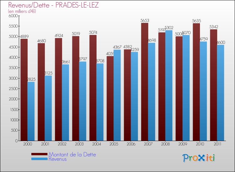 Evolution comparée de la dette et des revenus pour la commune de PRADES-LE-LEZ de 2000 à 2011 Comparaison de la dette et des revenus pour PRADES-LE-LEZ de 2000 à 2011