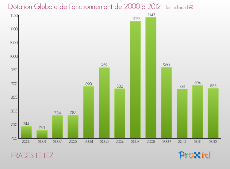 Evolution du montant de la Dotation Globale de Fonctionnement pour la commune de PRADES-LE-LEZ de 2000 à 2012 Evolution du montant de la Dotation Globale de Fonctionnement pour PRADES-LE-LEZ de 2000 à 2012