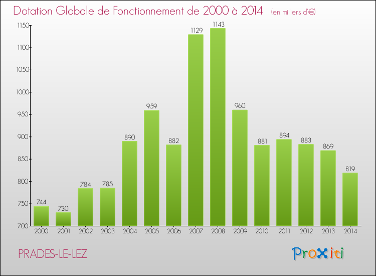 Evolution du montant de la Dotation Globale de Fonctionnement pour la commune de PRADES-LE-LEZ de 2000 à 2014 Evolution du montant de la Dotation Globale de Fonctionnement pour PRADES-LE-LEZ de 2000 à 2014