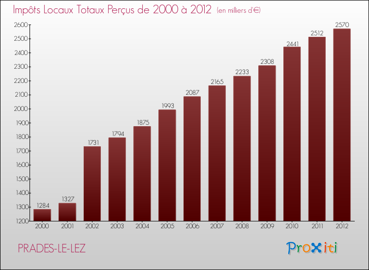 Evolution des Impôts Locaux pour la commune de PRADES-LE-LEZ de 2000 à 2012 Evolution des Impôts Locaux pour PRADES-LE-LEZ de 2000 à 2012