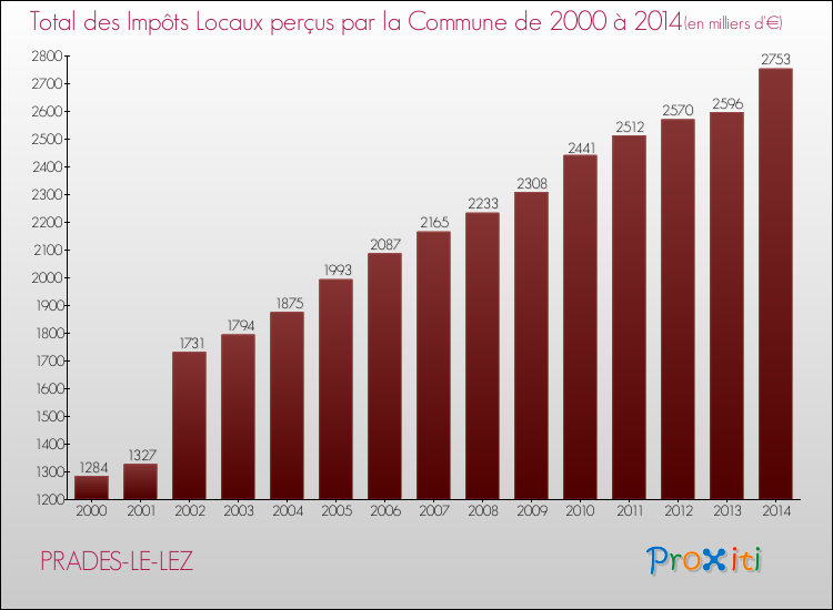 Evolution des Impôts Locaux pour la commune de PRADES-LE-LEZ de 2000 à 2014 Evolution des Impôts Locaux pour PRADES-LE-LEZ de 2000 à 2014