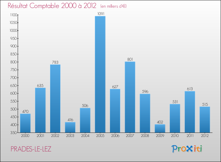 Evolution du résultat comptable pour la commune de PRADES-LE-LEZ de 2000 à 2012 Evolution du résultat comptable pour PRADES-LE-LEZ de 2000 à 2012