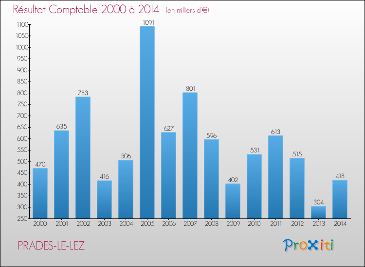 Evolution du résultat comptable pour la commune de PRADES-LE-LEZ de 2000 à 2014 Evolution du résultat comptable pour PRADES-LE-LEZ de 2000 à 2014