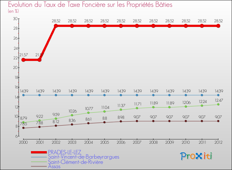 Evolution du taux de la taxe foncière sur le bati pour PRADES-LE-LEZ et les communes proches de 2000 à 2012 Comparaison des taux de taxe foncière sur le bati pour PRADES-LE-LEZ et les communes voisines de 2000 à 2012