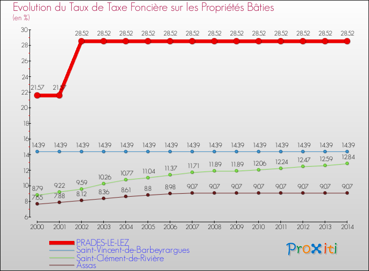 Evolution du taux de la taxe foncière sur le bati pour PRADES-LE-LEZ et les communes proches de 2000 à 2014 Comparaison des taux de taxe foncière sur le bati pour PRADES-LE-LEZ et les communes voisines de 2000 à 2014