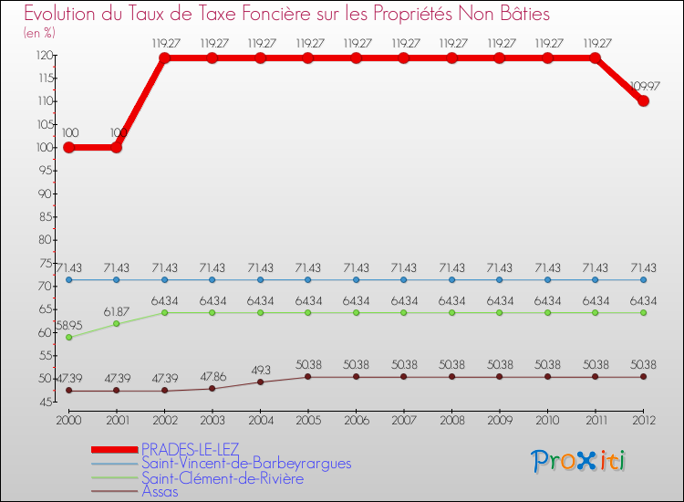 Evolution du taux de la taxe foncière sur les immeubles et terrains non batis pour PRADES-LE-LEZ et les communes proches de 2000 à 2012 Comparaison des taux de la taxe foncière sur les immeubles et terrains non batis pour PRADES-LE-LEZ et les communes voisines de 2000 à 2012