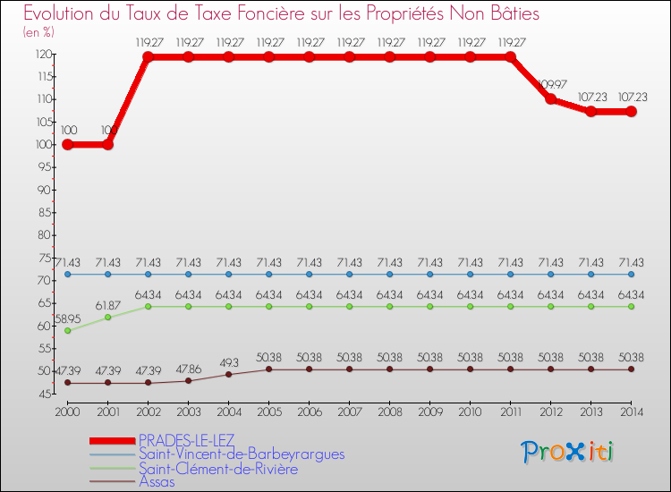 Evolution du taux de la taxe foncière sur les immeubles et terrains non batis pour PRADES-LE-LEZ et les communes proches de 2000 à 2014 Comparaison des taux de la taxe foncière sur les immeubles et terrains non batis pour PRADES-LE-LEZ et les communes voisines de 2000 à 2014