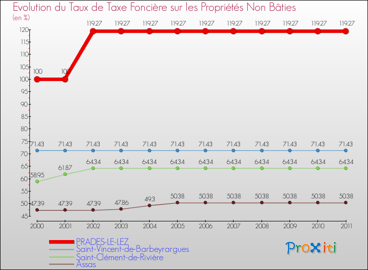 Evolution du taux de la taxe foncière sur les immeubles et terrains non batis pour PRADES-LE-LEZ et les communes proches Comparaison des taux de la taxe foncière sur les immeubles et terrains non batis pour PRADES-LE-LEZ et les communes voisines
