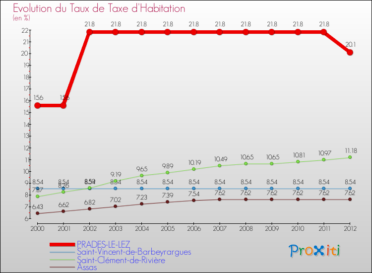 Evolution du taux de la taxe d'habitation pour PRADES-LE-LEZ et les communes proches Comparaison des taux de la taxe d'habitation pour PRADES-LE-LEZ et les communes voisines