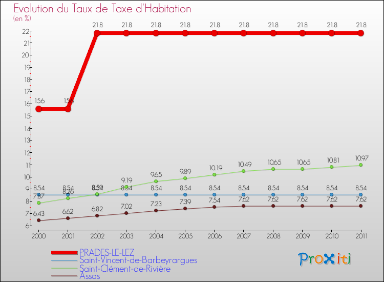 Evolution du taux de la taxe d'habitation pour PRADES-LE-LEZ et les communes proches Comparaison des taux de la taxe d'habitation pour PRADES-LE-LEZ et les communes voisines