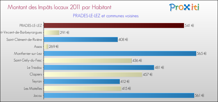 Montant des impôts locaux par Habitant pour PRADES-LE-LEZ et les communes proches Comparaison des impôts locaux par habitant pour PRADES-LE-LEZ et les communes voisines
