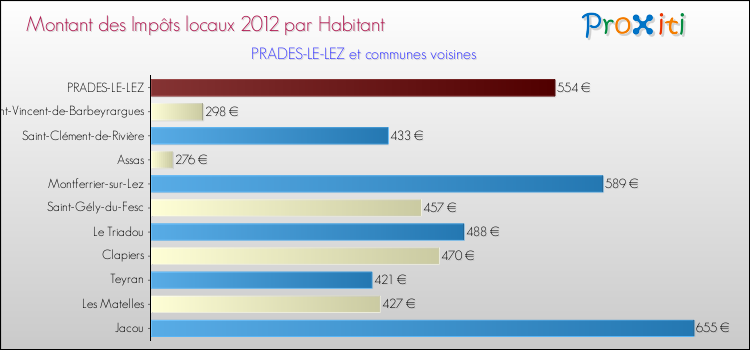 Montant des impôts locaux par Habitant pour PRADES-LE-LEZ et les communes proches Comparaison des impôts locaux par habitant pour PRADES-LE-LEZ et les communes voisines