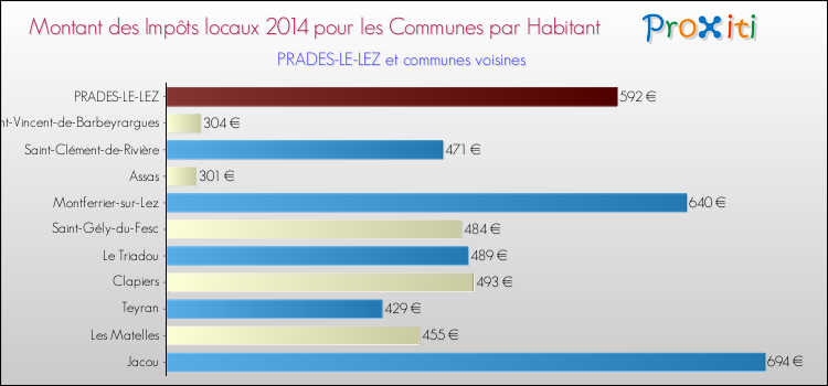 Montant des impôts locaux par Habitant pour PRADES-LE-LEZ et les communes proches en 2014 Comparaison des impôts locaux par habitant pour PRADES-LE-LEZ et les communes voisines en 2014