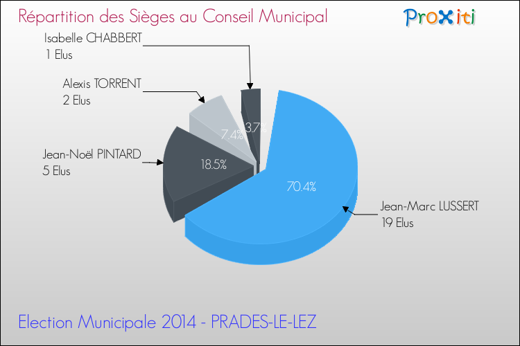 Répartition des élus au conseil municipal entre les listes au 2ème Tour des Elections Municipales 2014 de la commune de PRADES-LE-LEZ Elections Municipales 2014 - Répartition des élus au conseil municipal entre les listes au 2ème Tour pour la commune de PRADES-LE-LEZ