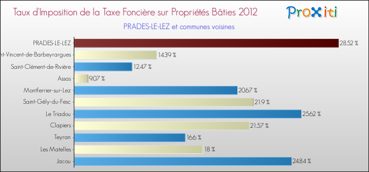 Taux d'imposition de la taxe foncière sur le bati 2012 pour PRADES-LE-LEZ et les communes proches Comparaison des taux d'imposition de la taxe foncière sur le bati 2012 pour PRADES-LE-LEZ et les communes voisines