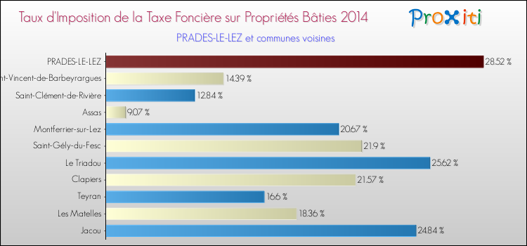 Taux d'imposition de la taxe foncière sur le bati 2014 pour PRADES-LE-LEZ et les communes proches Comparaison des taux d'imposition de la taxe foncière sur le bati 2014 pour PRADES-LE-LEZ et les communes voisines