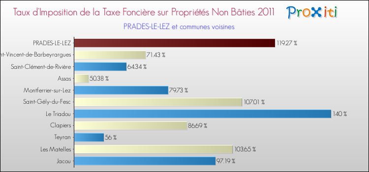 Taux d'imposition de la taxe foncière sur les immeubles et terrains non batis 2011 pour PRADES-LE-LEZ et les communes proches Comparaison des taux d'imposition de la taxe foncière sur les immeubles et terrains non batis 2011 pour PRADES-LE-LEZ et les communes voisines