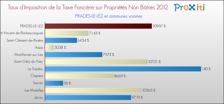 Taux d'imposition de la taxe foncière sur les immeubles et terrains non batis 2012 pour PRADES-LE-LEZ et les communes proches Comparaison des taux d'imposition de la taxe foncière sur les immeubles et terrains non batis 2012 pour PRADES-LE-LEZ et les communes voisines