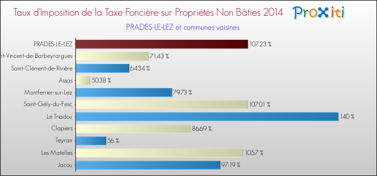Taux d'imposition de la taxe foncière sur les immeubles et terrains non batis 2014 pour PRADES-LE-LEZ et les communes proches Comparaison des taux d'imposition de la taxe foncière sur les immeubles et terrains non batis 2014 pour PRADES-LE-LEZ et les communes voisines