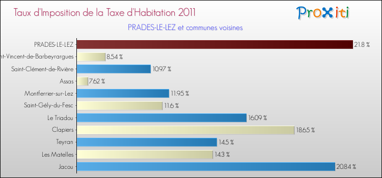 Taux d'imposition de la taxe d'habitation 2011 pour PRADES-LE-LEZ et les communes proches Comparaison des taux d'imposition de la taxe d'habitation 2011 pour PRADES-LE-LEZ et les communes voisines